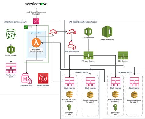 amazon aws onboarding.
